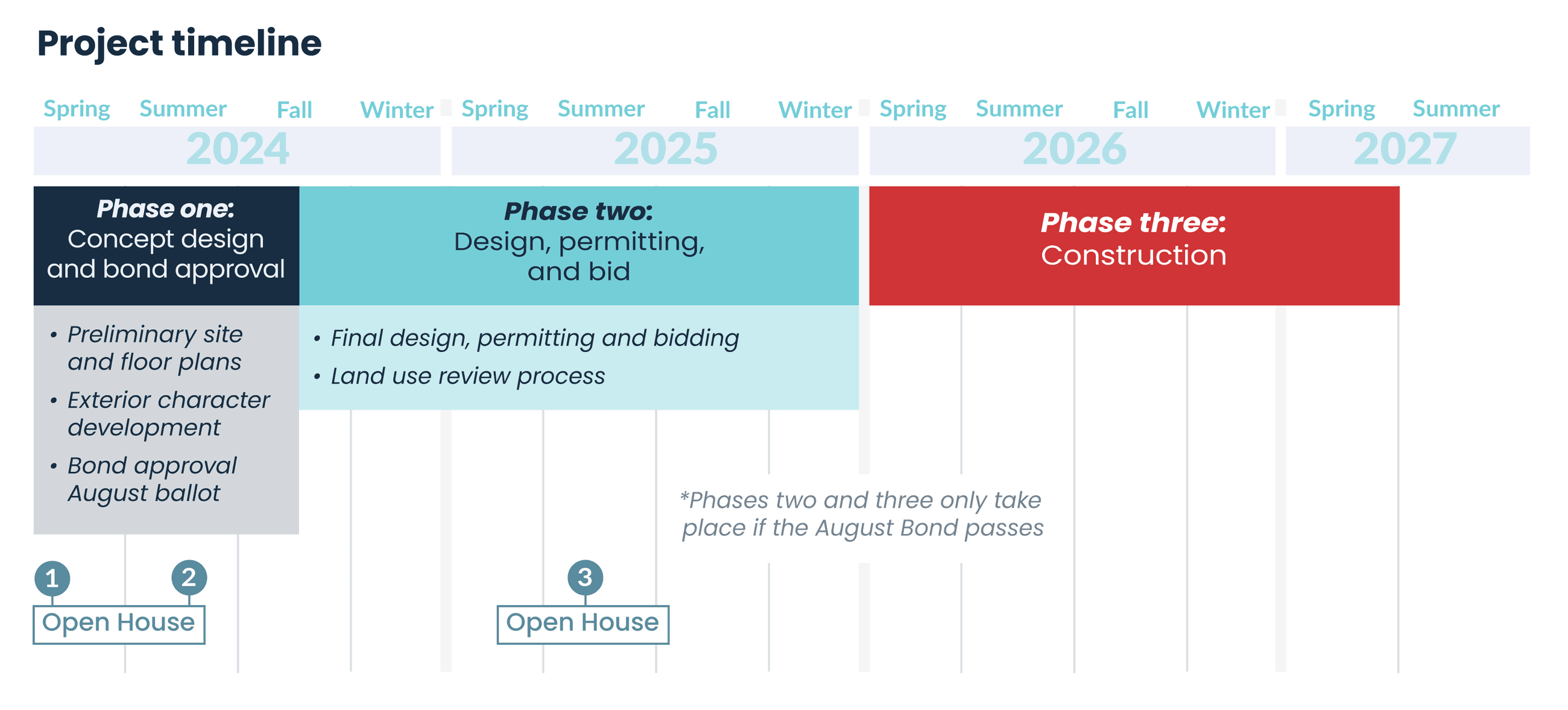 Project Timeline