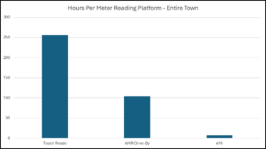 Hours Per Meter Reading Platform Chart